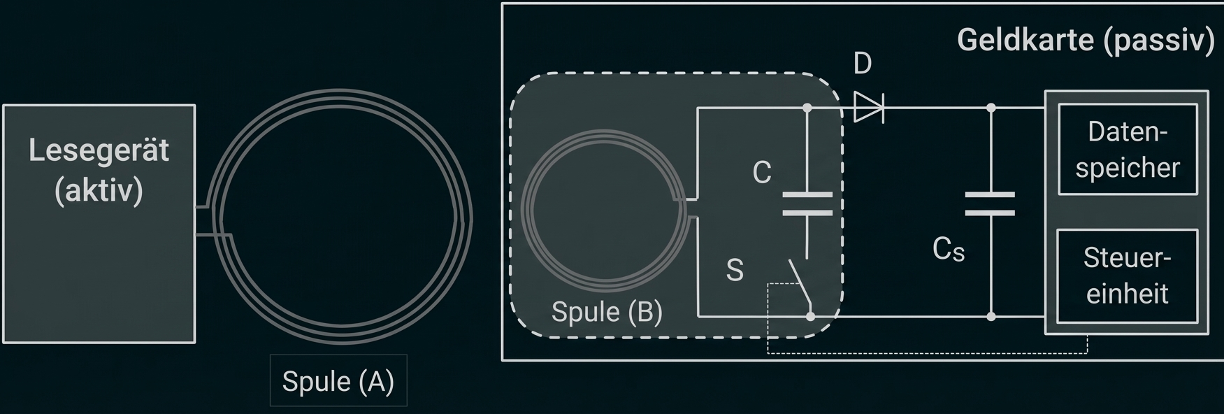 Schematische Darstellung: Lesegerät und passive Geldkarte mit Spulen, einfacher Schaltung und Speichereinheit.